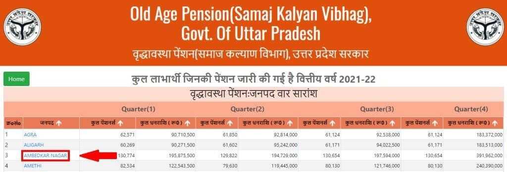 Old Age Pension Yojana List District Wise